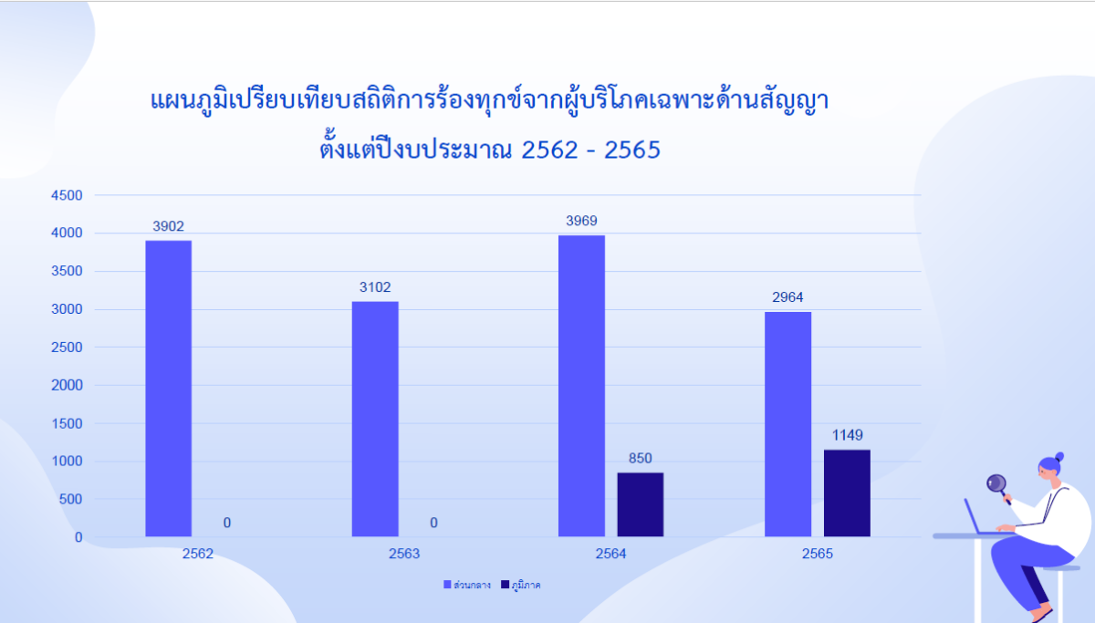 แผนภูมิเปรียบเทียบสิถิติการร้องทุกข์จากผู้บริโภค