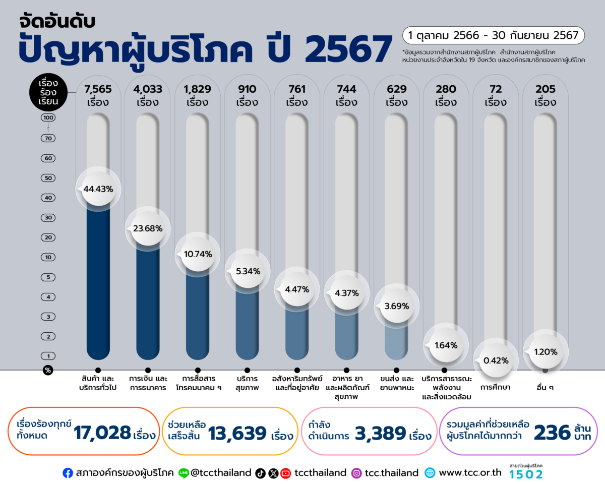 3 ปัญหาใหญ่ของผู้บริโภค ปี 67 : ซื้อของออนไลน์ - แอปฯ เงินกู้ – แก๊งคอลเซ็นเตอร์