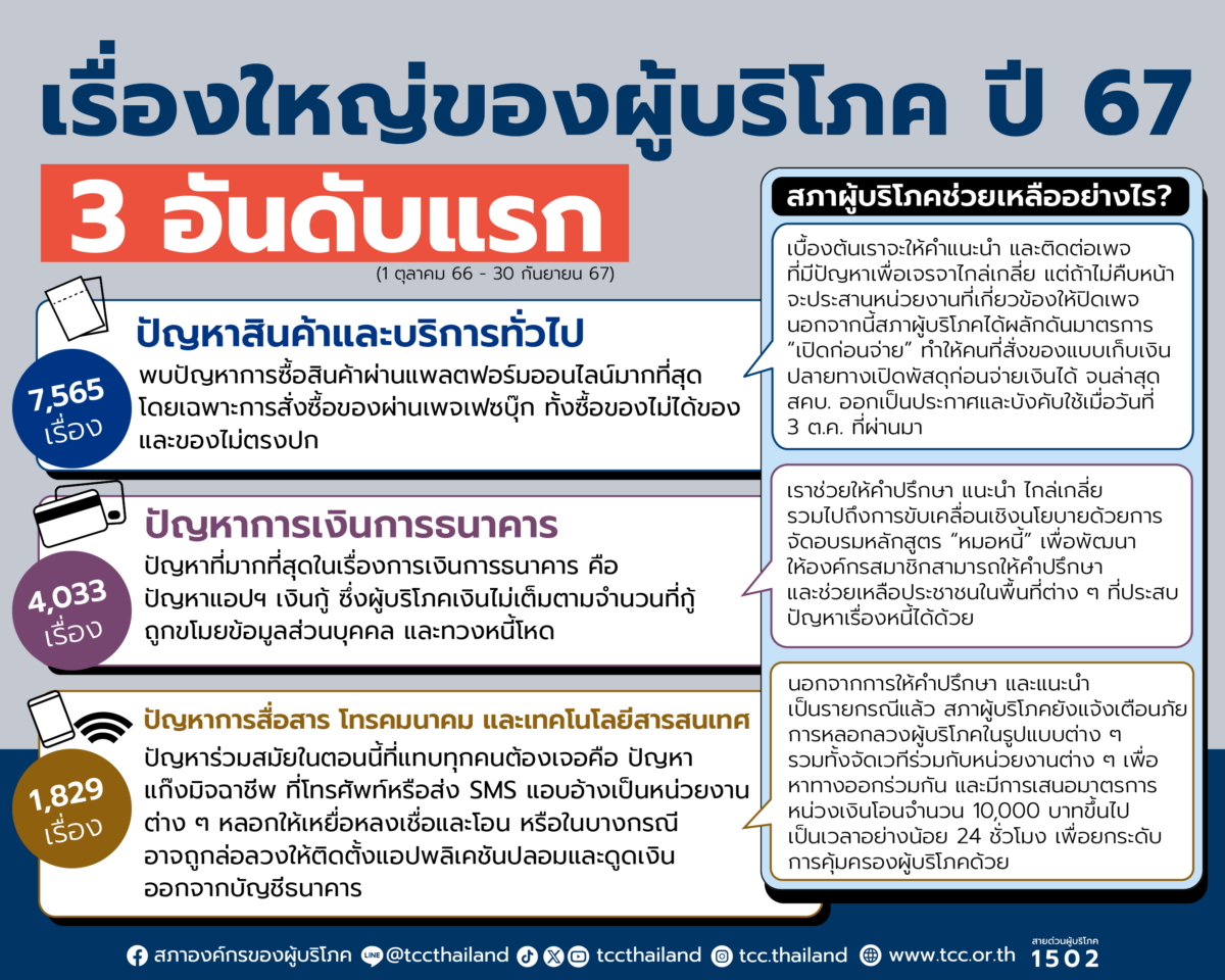 3 ปัญหาใหญ่ของผู้บริโภค ปี 67 : ซื้อของออนไลน์ - แอปฯ เงินกู้ – แก๊งคอลเซ็นเตอร์