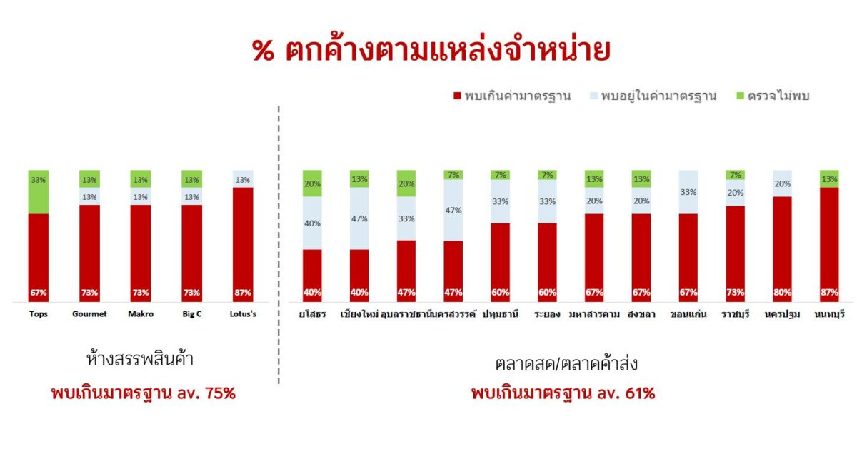 สารเคมีตกค้างในผักผลไม้